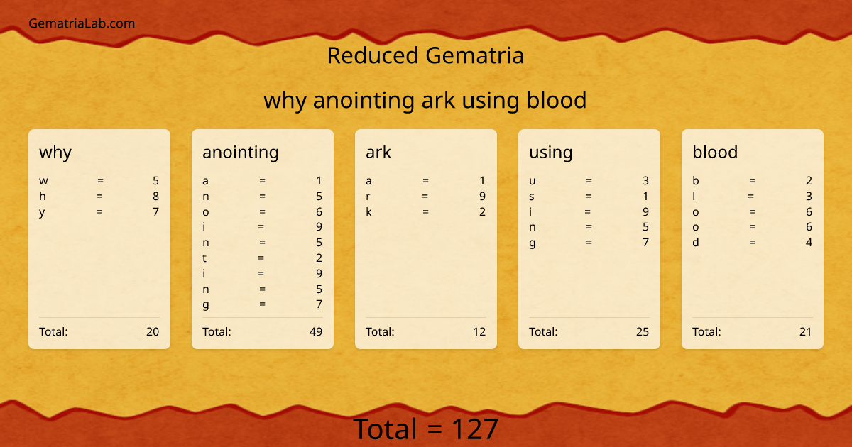 why anointing ark using blood in reduced Gematria